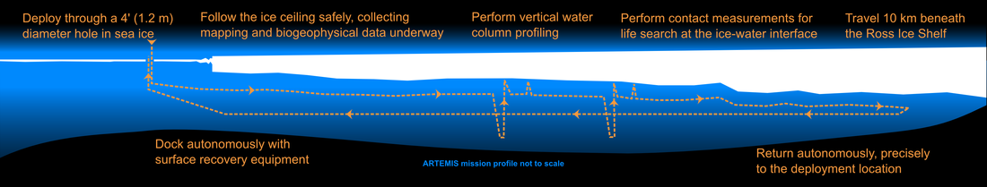 Nominal ARTEMIS mission profile